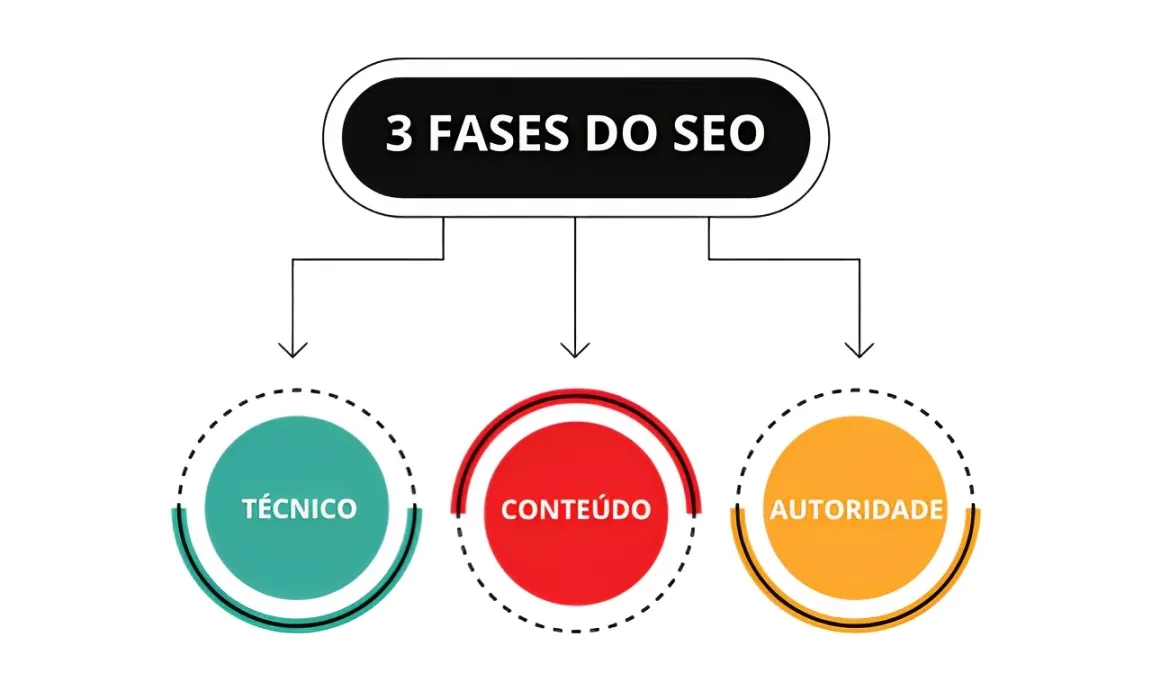 Os 3 pilares que fazem o SEO funcionar