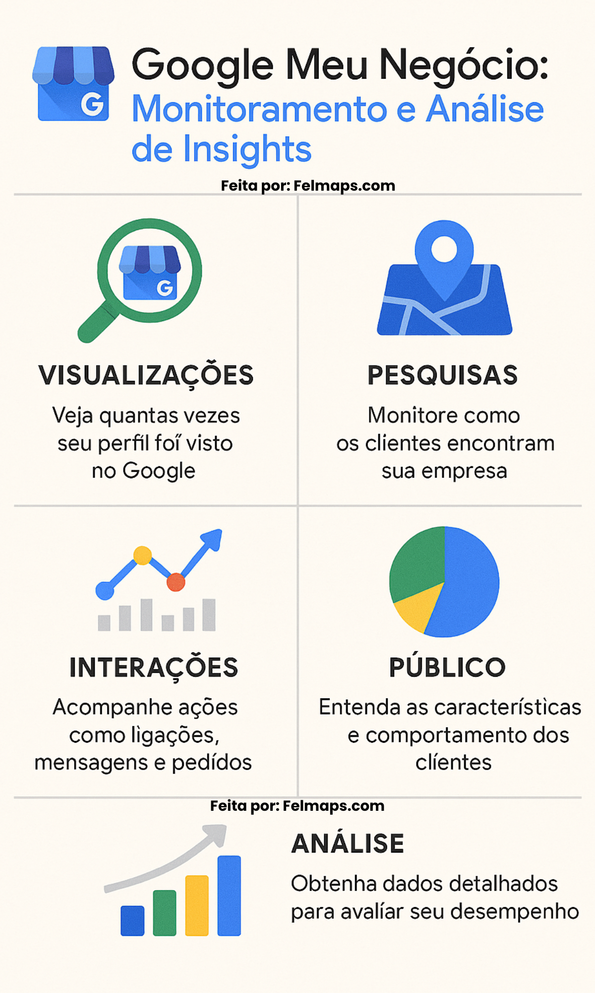 Infográfico explicando como monitorar e analisar insights no Google Meu Negócio, incluindo métricas de visualizações, cliques e interações.